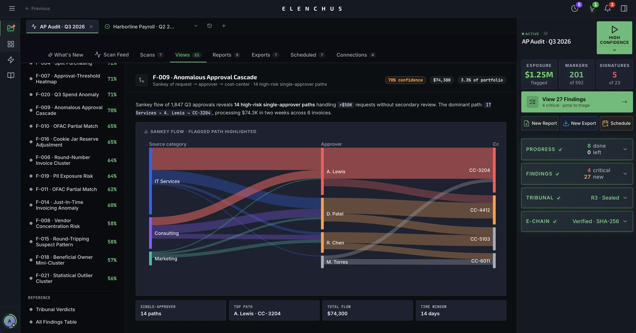 Elenchus investigation workspace: a Sankey flow of approval paths for a flagged finding, a ranked findings list with confidence scores, and a summary rail showing exposure, markers, and evidence-chain status.